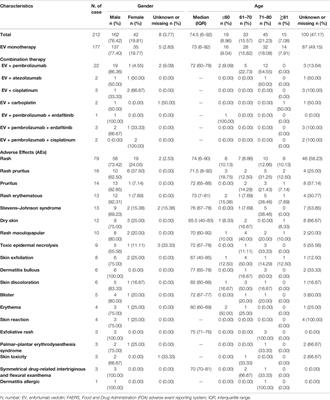 Cutaneous Toxicity Associated With Enfortumab Vedotin: A Real-Word Study Leveraging U.S. Food and Drug Administration Adverse Event Reporting System